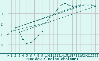 Courbe de l'humidex pour Gros-Rderching (57)