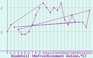 Courbe du refroidissement olien pour Fedje