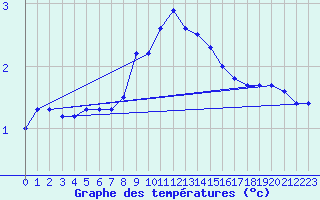 Courbe de tempratures pour Belm