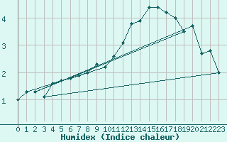 Courbe de l'humidex pour Casement Aerodrome