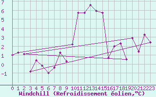 Courbe du refroidissement olien pour Glarus