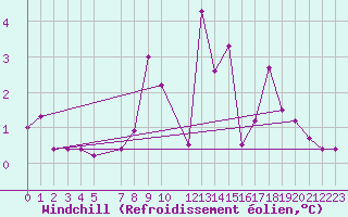 Courbe du refroidissement olien pour Sletterhage 