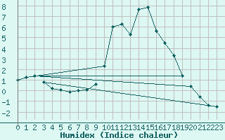 Courbe de l'humidex pour Chamonix-Mont-Blanc (74)