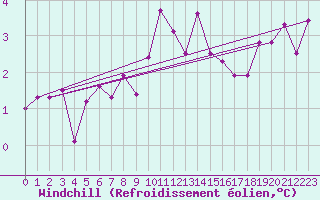 Courbe du refroidissement olien pour Shoeburyness