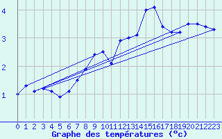 Courbe de tempratures pour Chemnitz