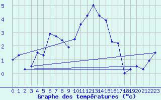 Courbe de tempratures pour Achenkirch