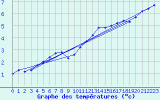 Courbe de tempratures pour Cerisiers (89)