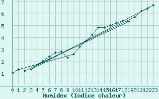 Courbe de l'humidex pour Cerisiers (89)