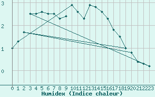 Courbe de l'humidex pour Reims-Prunay (51)