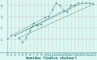 Courbe de l'humidex pour Vilsandi