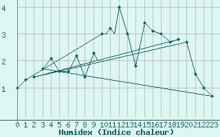 Courbe de l'humidex pour Rost Flyplass
