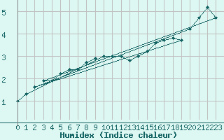 Courbe de l'humidex pour Nyhamn