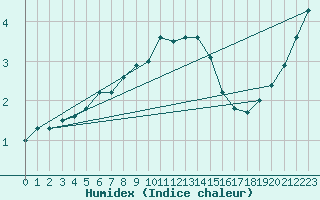 Courbe de l'humidex pour Sala