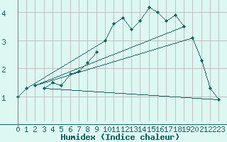 Courbe de l'humidex pour Napf (Sw)