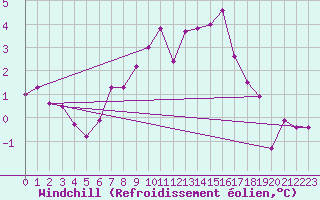 Courbe du refroidissement olien pour Epinal (88)