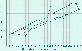 Courbe de l'humidex pour Visingsoe
