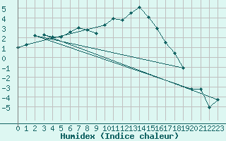 Courbe de l'humidex pour Oppdal-Bjorke