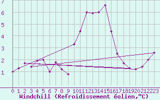 Courbe du refroidissement olien pour Coleshill