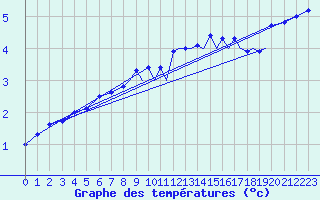 Courbe de tempratures pour Farnborough