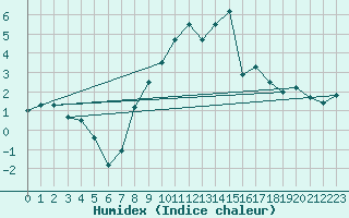 Courbe de l'humidex pour Emden-Koenigspolder