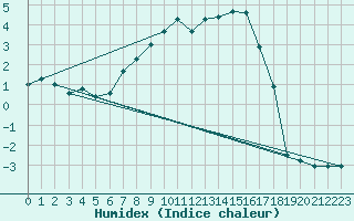 Courbe de l'humidex pour Trysil Vegstasjon