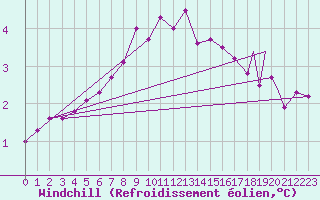 Courbe du refroidissement olien pour Berlevag