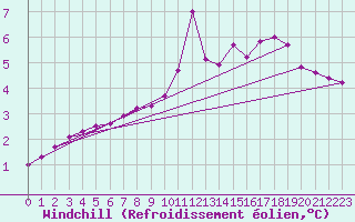 Courbe du refroidissement olien pour Corbas (69)