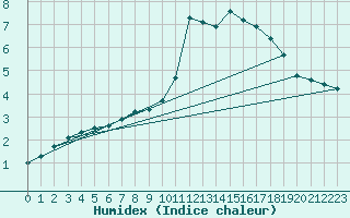 Courbe de l'humidex pour Corbas (69)