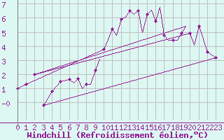 Courbe du refroidissement olien pour Blackpool Airport