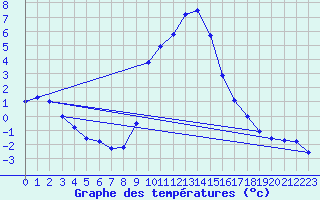 Courbe de tempratures pour Arvieux (05)