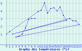 Courbe de tempratures pour Crap Masegn