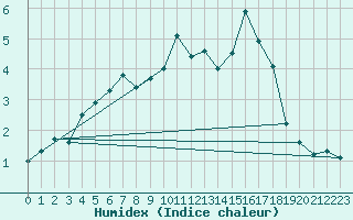 Courbe de l'humidex pour Hovden-Lundane