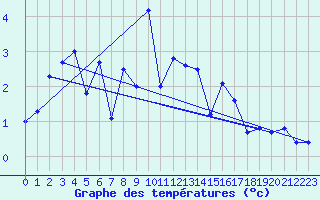 Courbe de tempratures pour Myken
