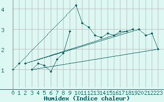 Courbe de l'humidex pour Grimsel Hospiz