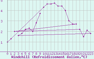 Courbe du refroidissement olien pour Boizenburg