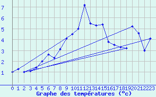 Courbe de tempratures pour Pilatus