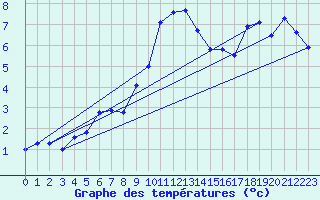 Courbe de tempratures pour Napf (Sw)