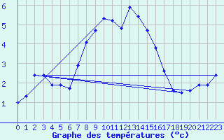 Courbe de tempratures pour Evenstad-Overenget