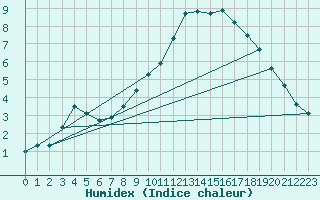 Courbe de l'humidex pour Cuenca