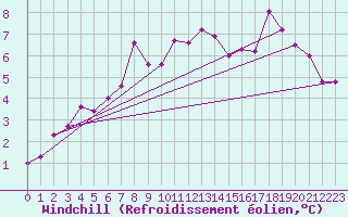 Courbe du refroidissement olien pour Laval (53)