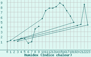 Courbe de l'humidex pour Saint Gallen