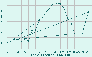 Courbe de l'humidex pour Verona Boscomantico