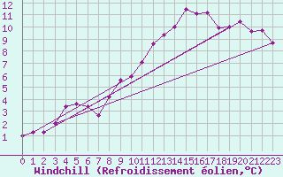 Courbe du refroidissement olien pour Horn