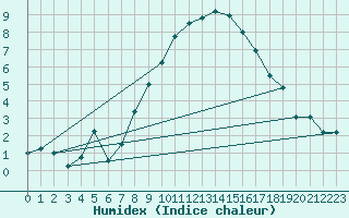 Courbe de l'humidex pour Leinefelde