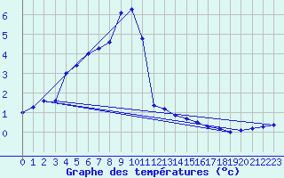 Courbe de tempratures pour Larkhill