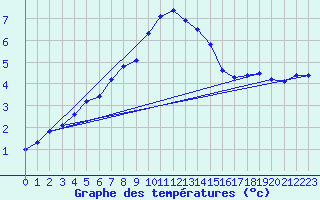 Courbe de tempratures pour Mahumudia