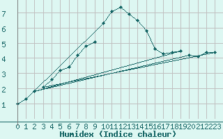 Courbe de l'humidex pour Mahumudia