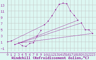 Courbe du refroidissement olien pour Wels / Schleissheim