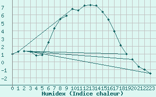 Courbe de l'humidex pour Harsfjarden