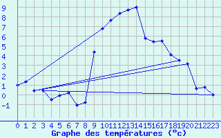 Courbe de tempratures pour Mottec